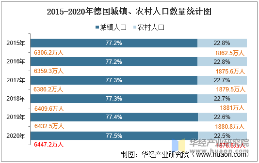 2015-2020年德国城镇、农村人口数量统计图