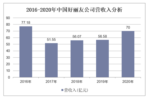 2016-2020年中国好丽友公司营收入分析