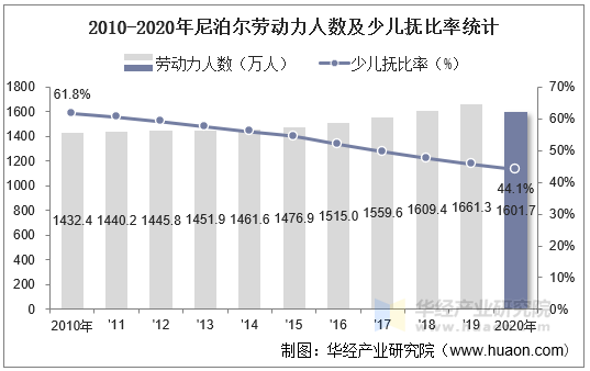2010-2020年尼泊尔劳动力人数及少儿抚比率统计