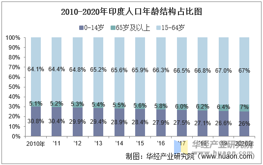 2010-2020年印度人口年龄结构占比图