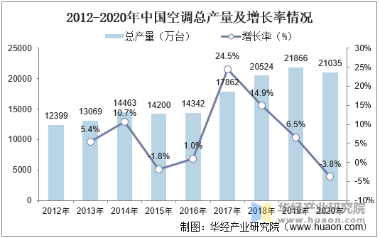 2012-2020年中国空调总产量及增长率情况