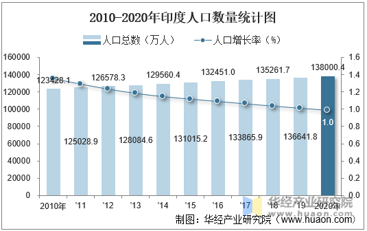 2010-2020年印度人口数量统计图