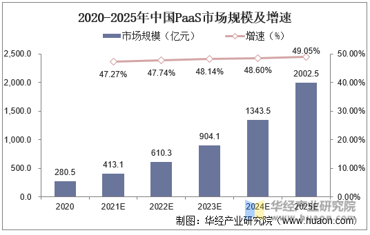 2020-2025年中国PaaS市场规模及增速