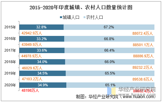 2015-2020年印度城镇、农村人口数量统计图