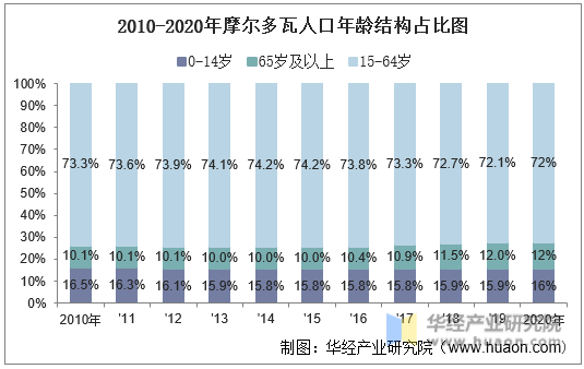 2010-2020年摩尔多瓦人口年龄结构占比图