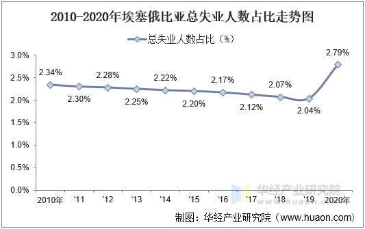 2010-2020年埃塞俄比亚总失业人数占比走势图