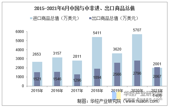2015-2021年6月中国与中非进、出口商品总值