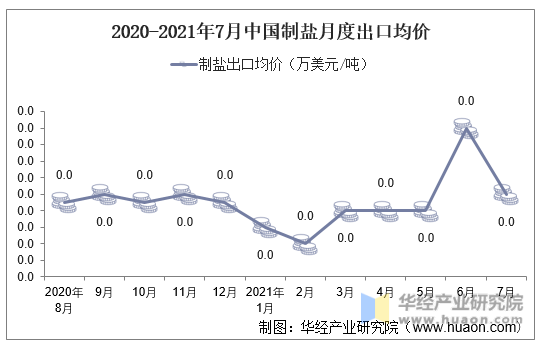 2020-2021年7月中国制盐月度出口均价