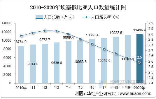 2010-2020年埃塞俄比亚人口数量统计图