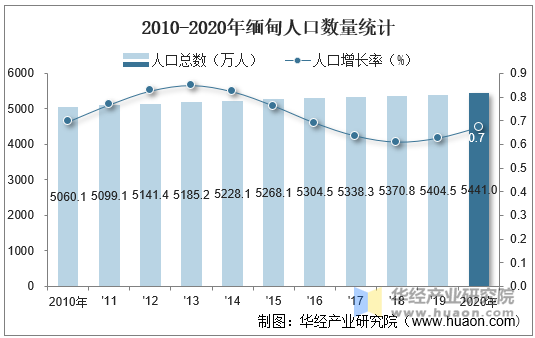 2010-2020年缅甸人口数量,劳动力人数及人口年龄,性别结构统计分析