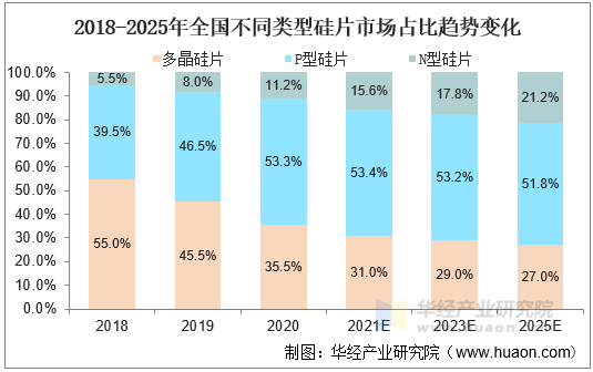 2018-2025年全国不同类型硅片市场占比趋势变化