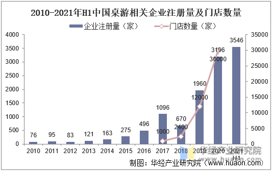 2010-2021年H1中国桌游相关企业注册量及门店数量