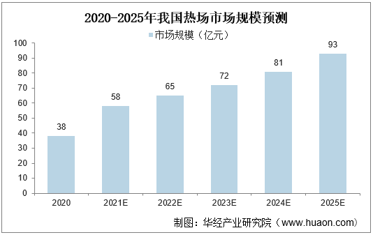 2020-2025年我国热场市场规模预测