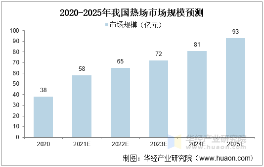 2020-2025年我国热场市场规模预测