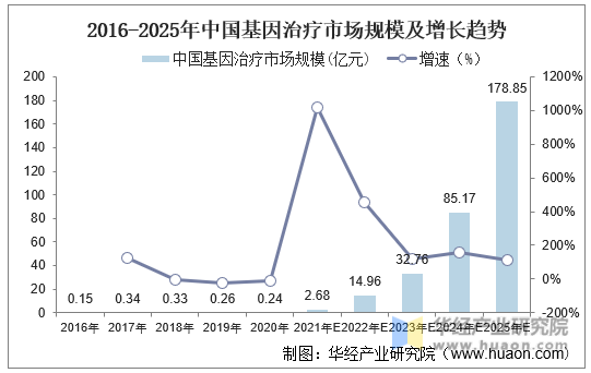 2016-2025年中国基因治疗市场规模及增长趋势