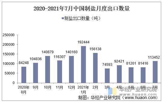 2020-2021年7月中国制盐月度出口数量
