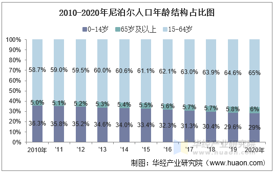 2010-2020年尼泊尔人口年龄结构占比图