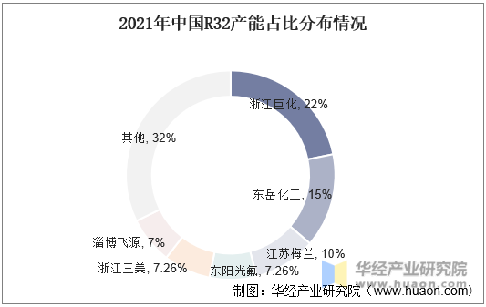 2021年中国R32产能占比分布情况