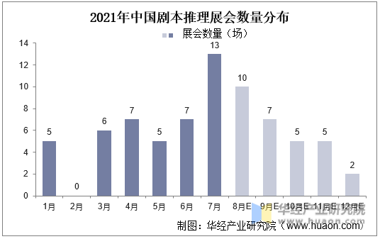 2021年中国剧本推理展会数量分布