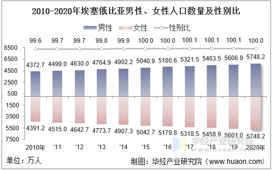 2010-2020年埃塞俄比亚男性、女性人口数量及性别比