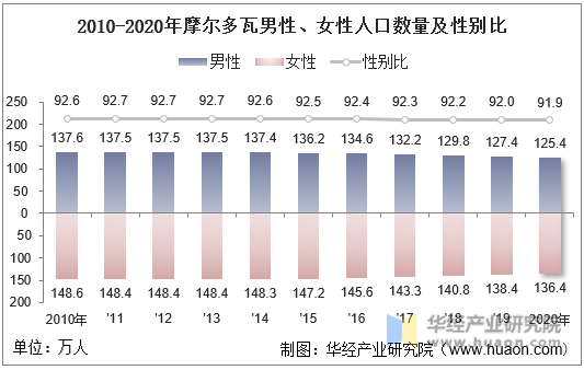 2010-2020年摩尔多瓦男性、女性人口数量及性别比