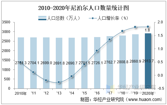 2010-2020年尼泊尔人口数量统计图