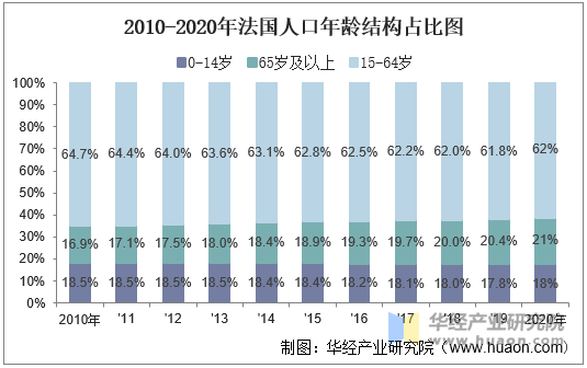 2010-2020年法国人口年龄结构占比图