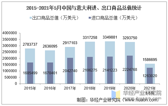 2015-2021年5月中国与意大利进、出口商品总值统计
