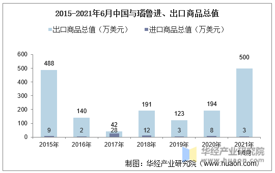 2015-2021年6月中国与瑙鲁进、出口商品总值
