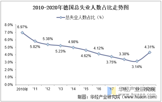 2010-2020年德国总失业人数占比走势图