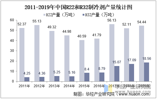 2011-2019年中国R22和R32制冷剂产量统计图