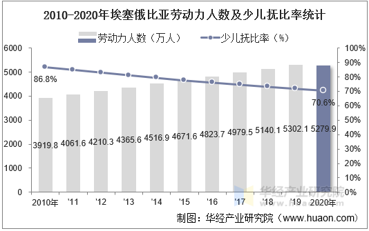 2010-2020年埃塞俄比亚劳动力人数及少儿抚比率统计