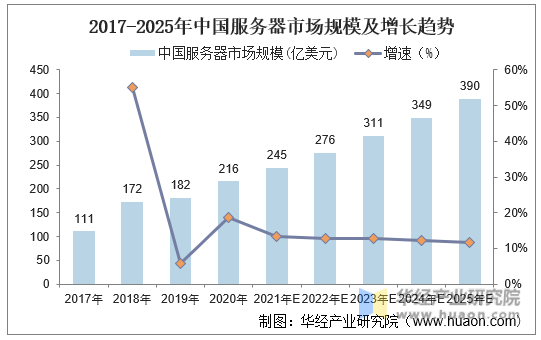 2017-2025年中国服务器市场规模及增长趋势