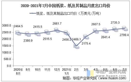 2020-2021年7月中国纸浆、纸及其制品月度出口均价
