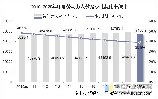 2010-2020年印度劳动力人数及少儿抚比率统计