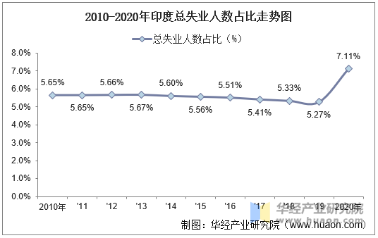 2010-2020年印度总失业人数占比走势图