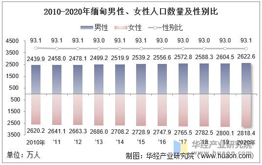 2010-2020年緬甸人口數量,勞動力人數及人口年齡,性別結構統計分析