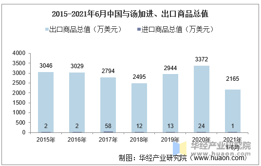 2015-2021年6月中国与汤加进、出口商品总值