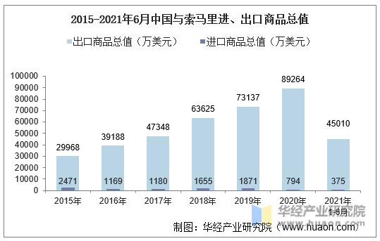 2015-2021年6月中国与索马里进、出口商品总值