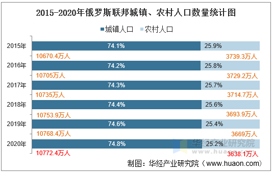 2015-2020年俄罗斯联邦城镇、农村人口数量统计图