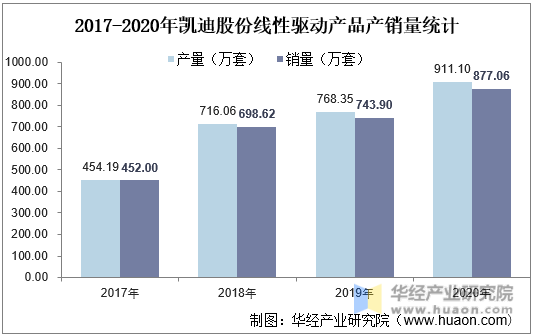 2017-2020年凯迪股份线性驱动产品产销量统计