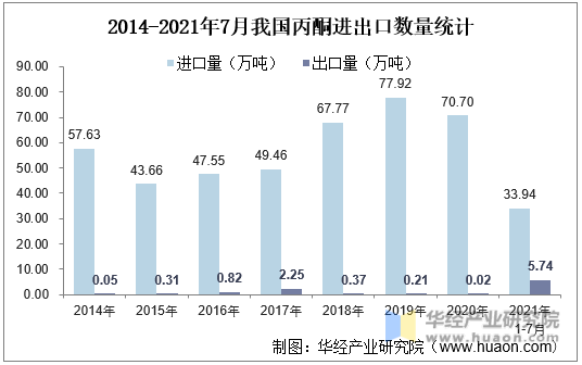 2014-2021年7月我国丙酮进出口数量统计