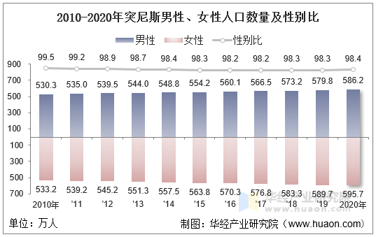 2010-2020年突尼斯男性、女性人口数量及性别比