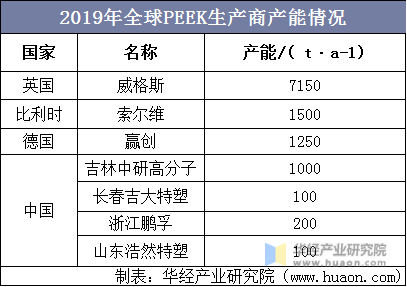 2019年全球PEEK生产商产能情况