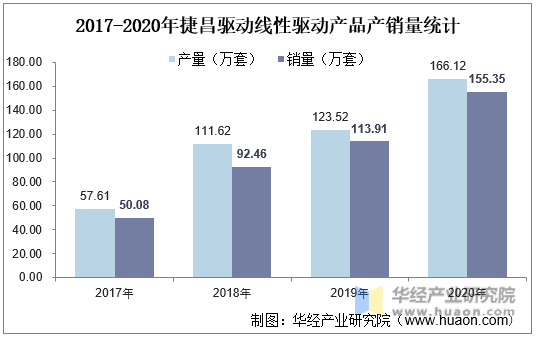 2017-2020年捷昌驱动线性驱动产品产销量统计