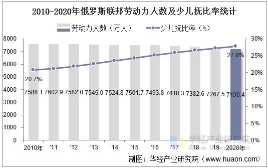 2010-2020年俄罗斯联邦劳动力人数及少儿抚比率统计