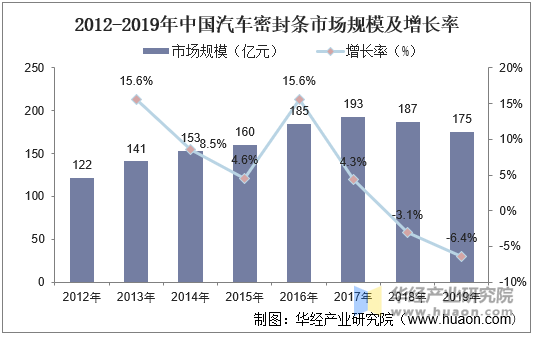 2012-2019年中国汽车密封件市场规模及增长率