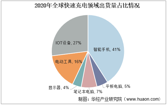 2020年全球快速充电领域出货量占比情况