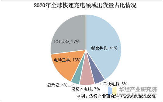 2020年全球快速充电领域出货量占比情况