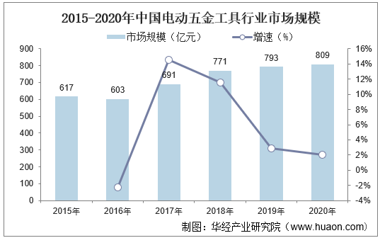 2015-2020年中国电动五金工具行业市场规模